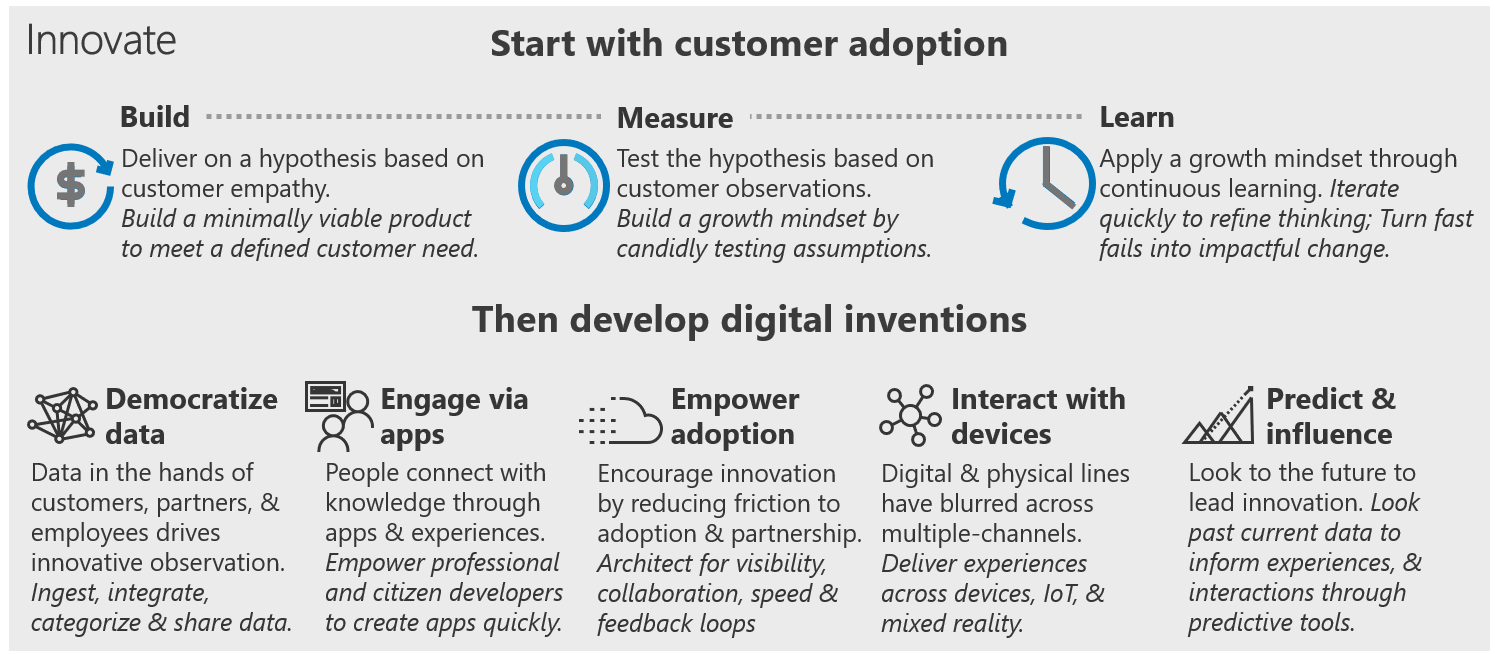 Metodologia innowacji Cloud Adoption Framework