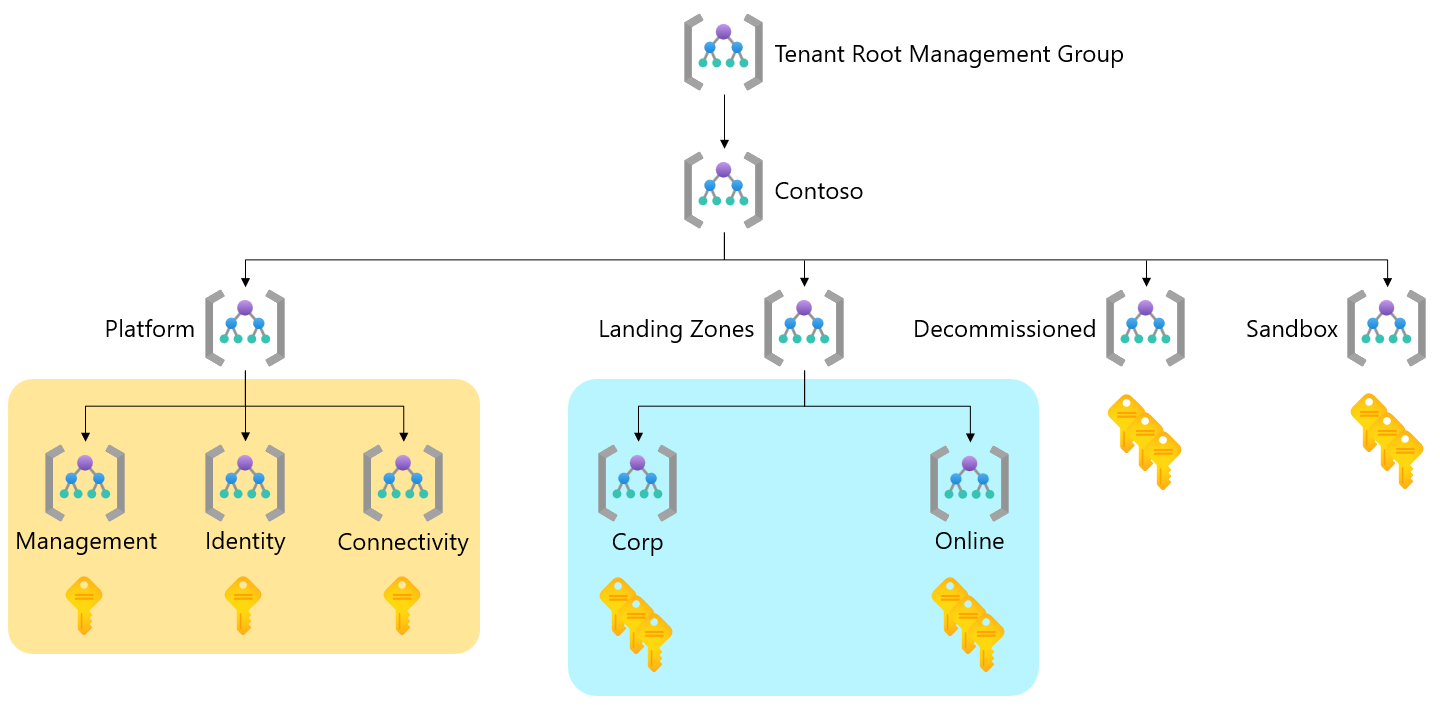 Diagram przedstawiający domyślną hierarchię strefy docelowej platformy Azure z wyróżnionymi obszarami dostosowywania.