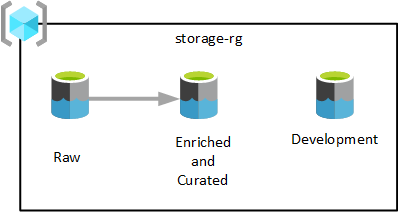 Diagram grupy zasobów usług data lake strefy docelowej danych.