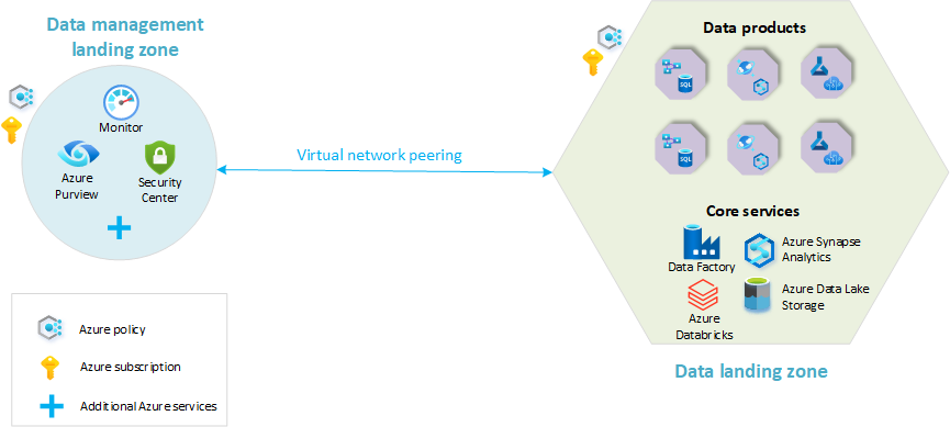 Diagram przedstawiający przegląd platformy analitycznej w skali chmury, która zawiera strefę docelową zarządzania danymi i pojedynczą strefę docelową danych.