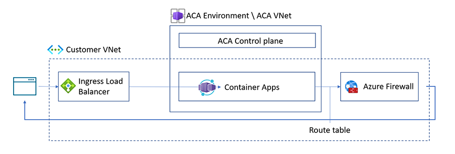 Diagram przedstawiający sposób implementowania trasy zdefiniowanej przez użytkownika dla usługi Container Apps.