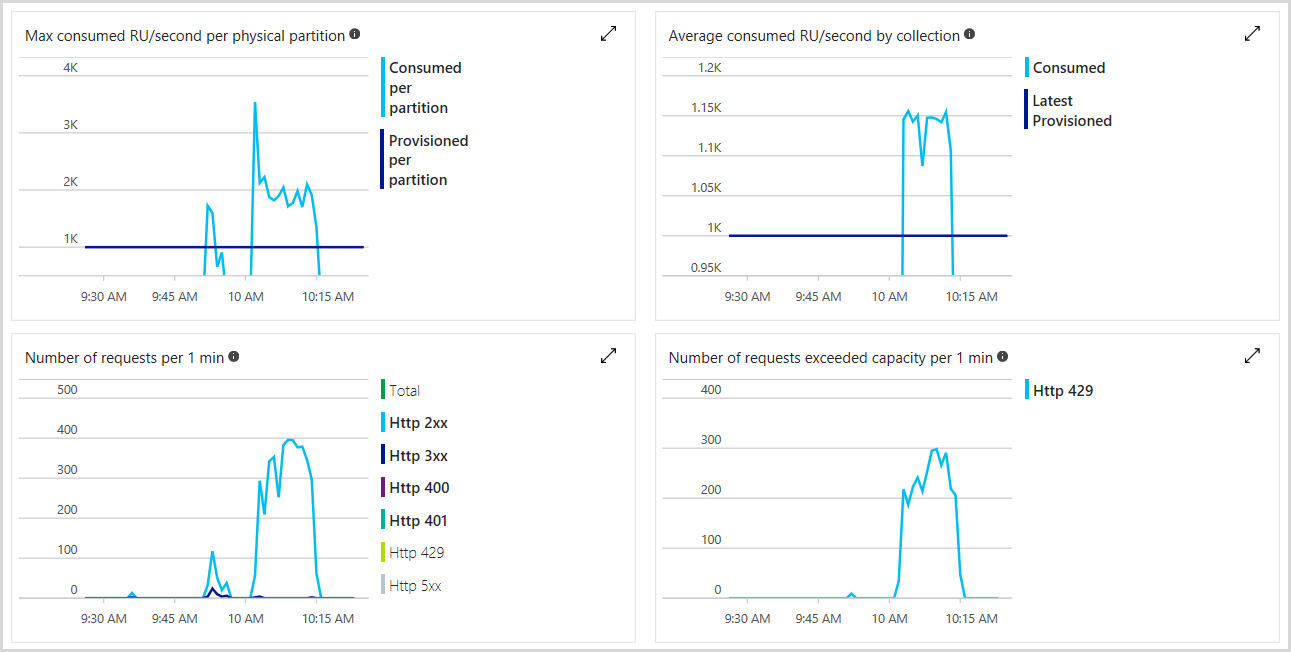 Monitorowanie jednostek żądań w witrynie Azure Portal