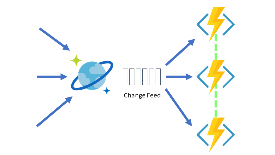 Funkcje bezserwerowe działające z wyzwalaczem usługi Azure Functions dla usługi Azure Cosmos DB