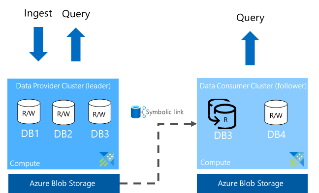 Udostępnianie danych w usłudze Azure Data Explorer.