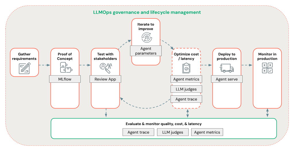 Diagram LLMOps uproszczony