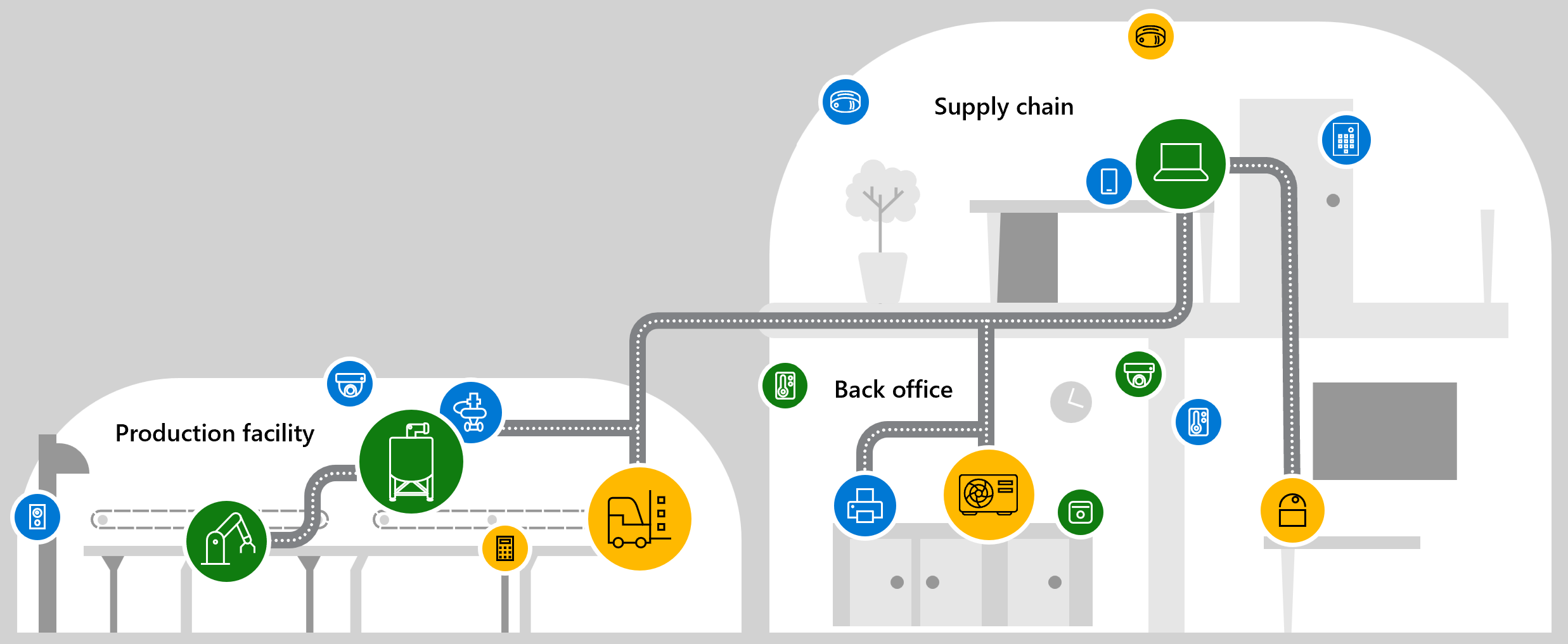 Diagram przedstawiający przykład rozwiązania kompleksowego pokrycia usługi Defender for IoT.