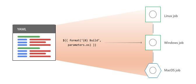 Diagram przedstawiający rozwijanie szablonów YAML.