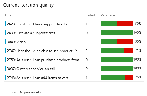 Screenshot of the Requirements quality widget.