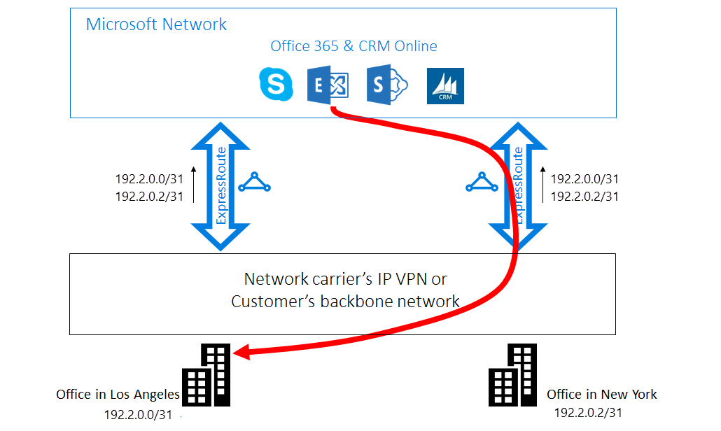 Przypadek 2 dotyczący usługi ExpressRoute — suboptymalny routing od firmy Microsoft do klienta