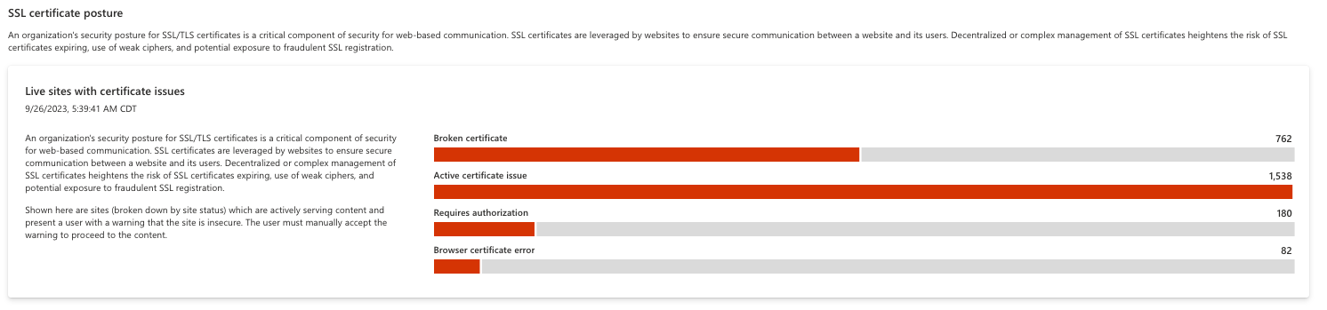 Zrzut ekranu przedstawiający wykres stanu certyfikatu SSL.