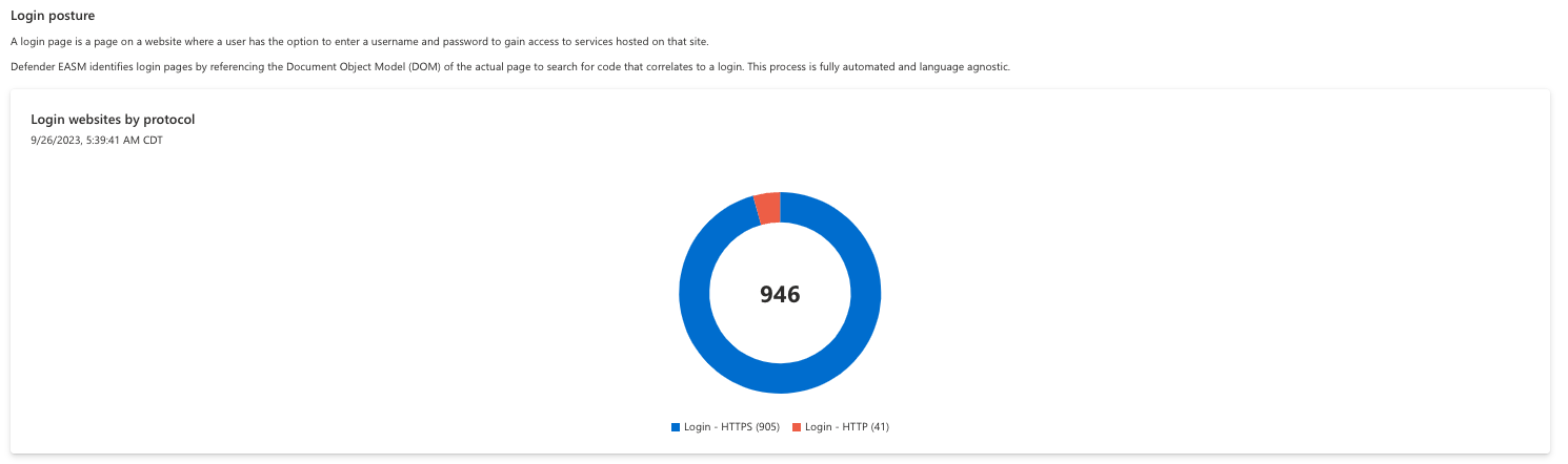 Zrzut ekranu przedstawiający witryny internetowe logowania według wykresu protcol.