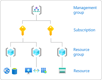 Diagram przedstawiający poziomy zakresu kontroli dostępu opartej na rolach platformy Azure.