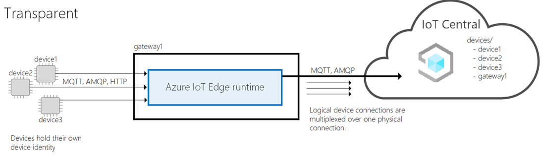 Diagram przedstawiający usługę IoT Edge jako przezroczystą bramę.