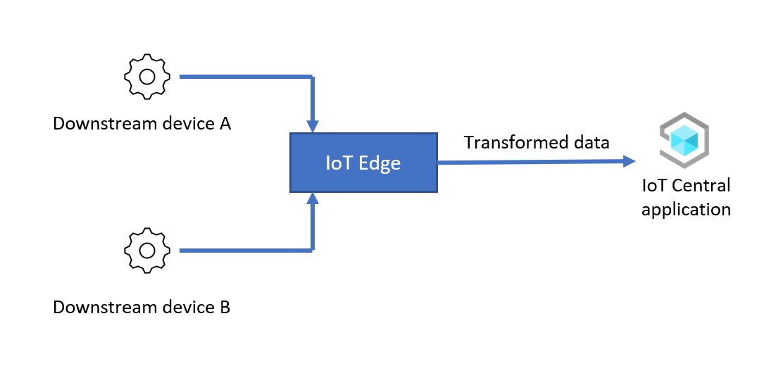 Przekształcanie danych w ruchu przychodzącym przy użyciu usługi IoT Edge