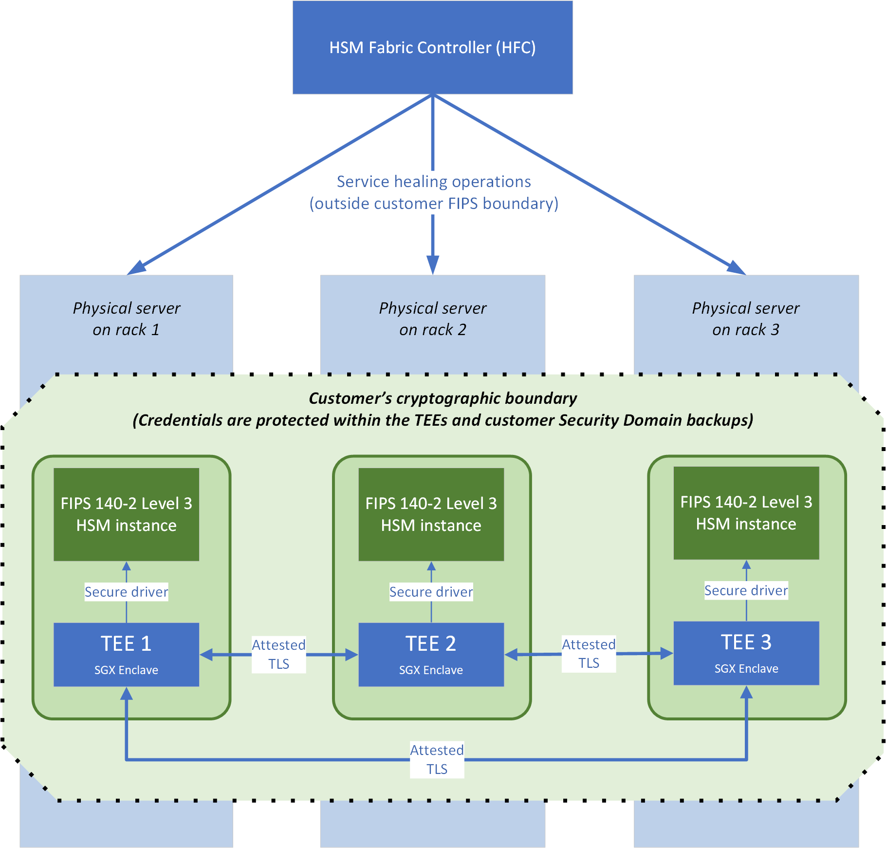 Diagram puli zarządzanych modułów HSM, który pokazuje tee wewnątrz granic kryptograficznych klienta i operacji konserwacji kondycji poza granicą.