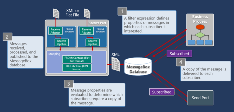 Diagram przedstawiający proces odbierania i przechowywania komunikatów w bazie danych MessageBox dla programu BizTalk Server.