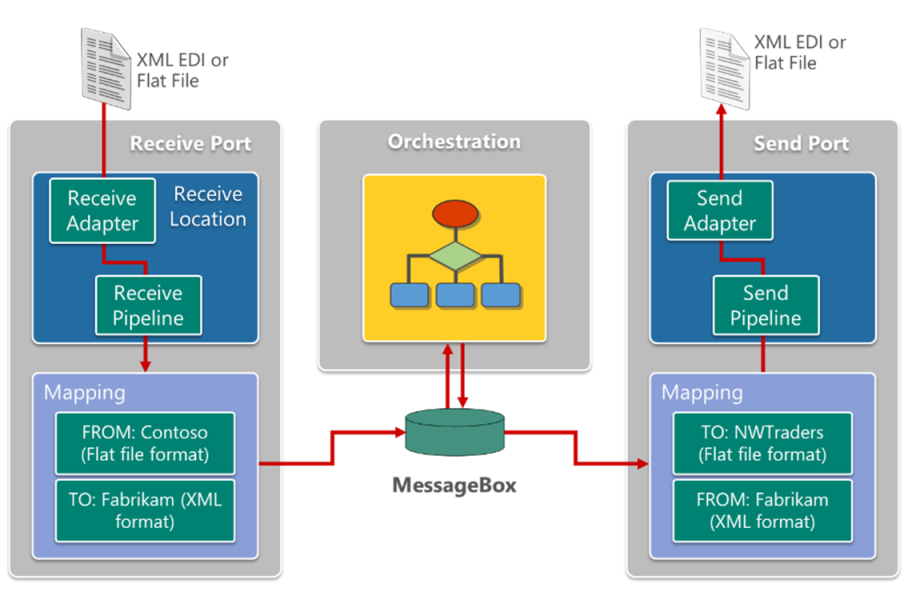 Diagram przedstawiający aparat obsługi komunikatów programu BizTalk Server.