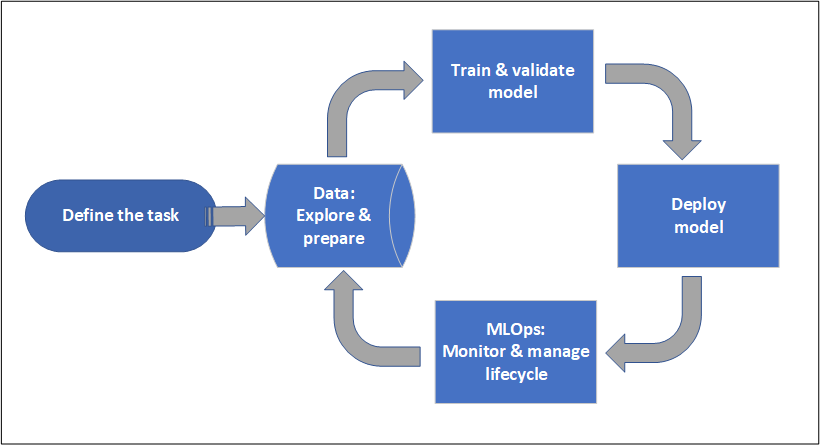 Diagram przedstawiający cykl życia projektu uczenia maszynowego