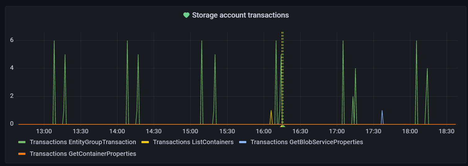 Zrzut ekranu przedstawiający wystąpienie narzędzia Grafana. Przykład wizualizacji.