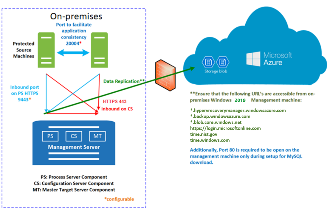 Diagram przedstawiający proces replikacji z programu VMware do platformy Azure.