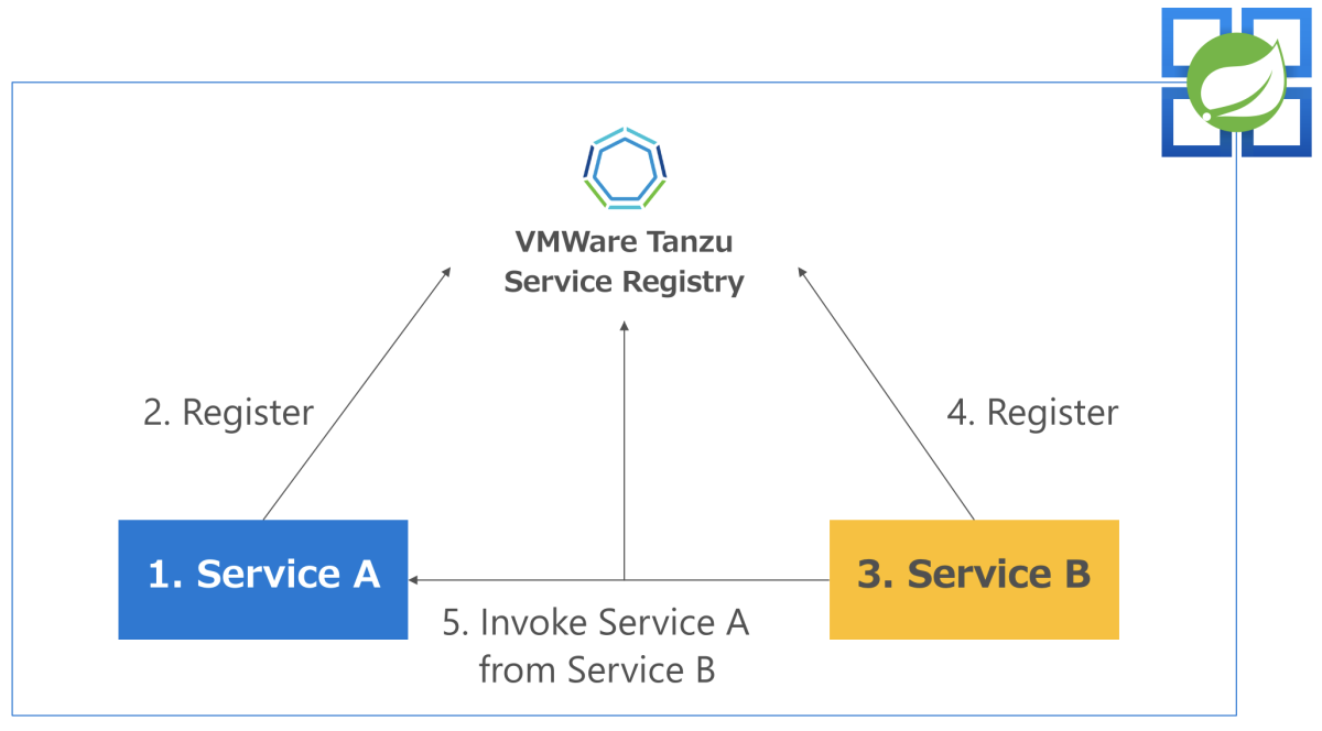 Diagram przedstawiający kroki tworzenia, wdrażania i rejestrowania usług A i Service B.