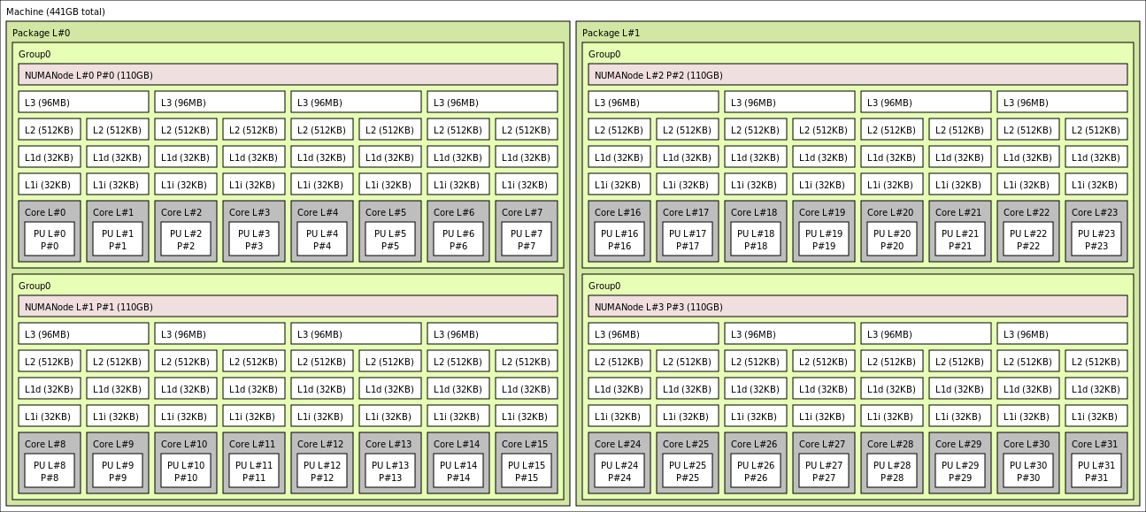 lstopo output for HBv3-32 VM