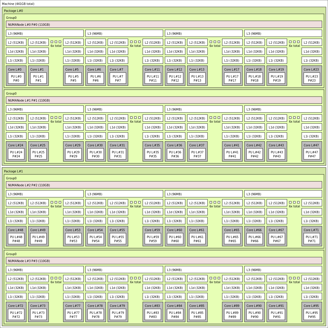 lstopo output for HBv3-96 VM