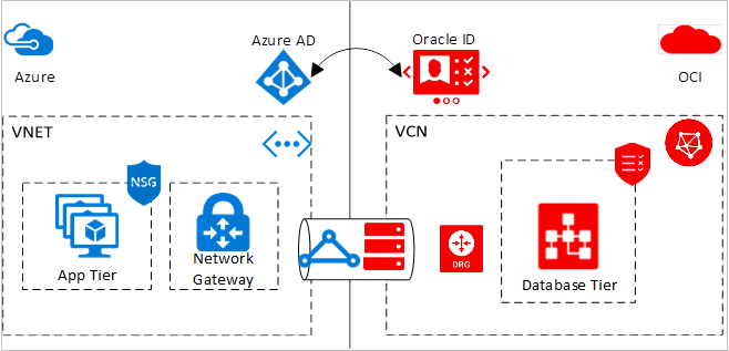 Diagram przedstawia połączone rozwiązanie z chmurami Platformy Azure i Oracle.