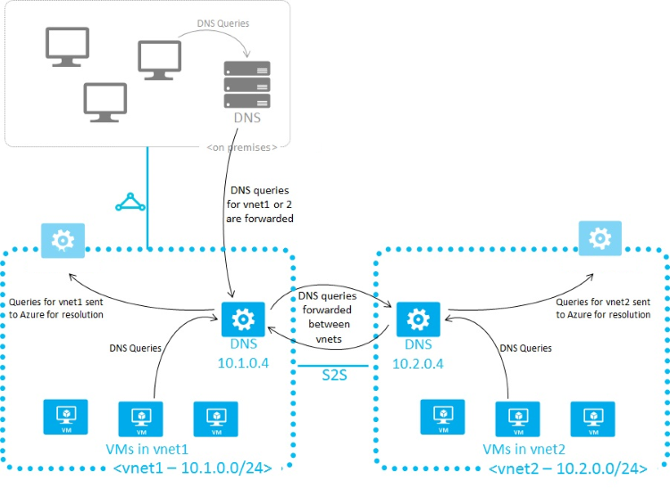 Diagram systemu DNS między sieciami wirtualnymi