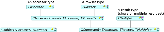 Diagram przedstawiający relację między CCommand i CTable.