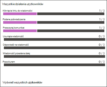 Sekcja Aktywności Wszyscy użytkownicy na karcie Raport raportu symulacji dla symulacji.