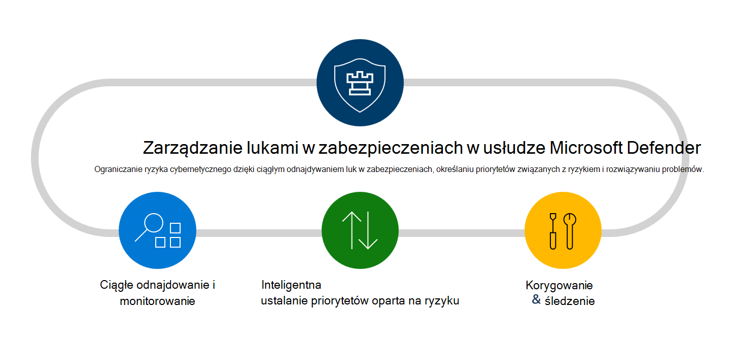 Zarządzanie lukami w zabezpieczeniach w usłudze Microsoft Defender diagram funkcji i możliwości.