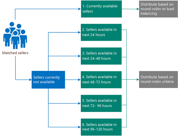 Diagram ilustrujący sposób oceny dostępności sprzedawcy w ciągu 24 godzin.