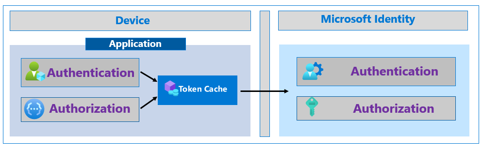 Diagram przedstawiający wywołanie aplikacji w celu Platforma tożsamości Microsoft za pośrednictwem pamięci podręcznej tokenów na urządzeniu z uruchomioną aplikacją.