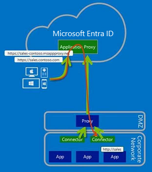 Konfigurowanie ruchu łącznika w celu przejścia przez wychodzący serwer proxy do serwera proxy aplikacji Firmy Microsoft Entra