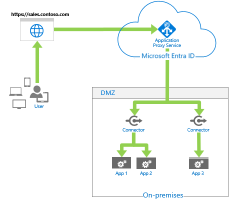 Architektura serwera proxy aplikacji Entra firmy Microsoft