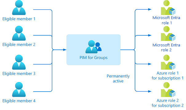 Diagram usługi PIM dla grup przedstawiający aktywowanie wielu ról jednocześnie