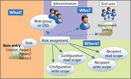 RBAC component relationships.