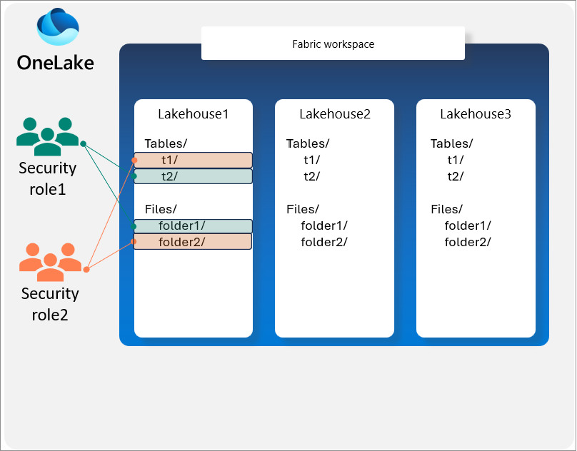 Diagram przedstawiający strukturę magazynu data lake łączącego się z oddzielnymi zabezpieczonymi kontenerami.