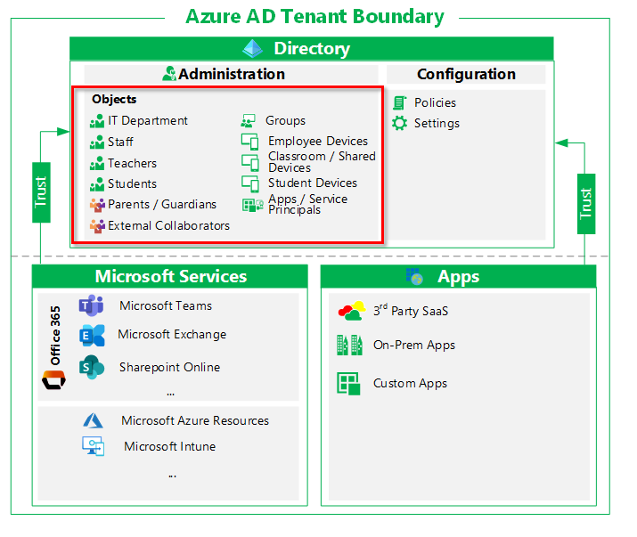 Directory objects in a tenant.