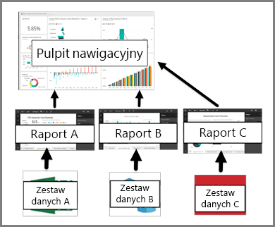 Diagram showing the relationship between dashboards, reports, and semantic models.