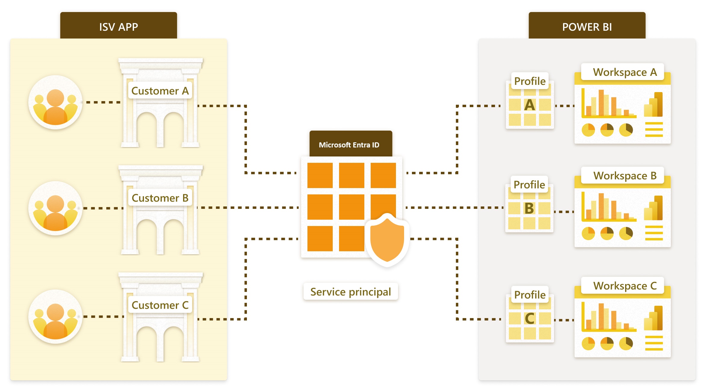 Diagram profilów sp i wielodostępności.