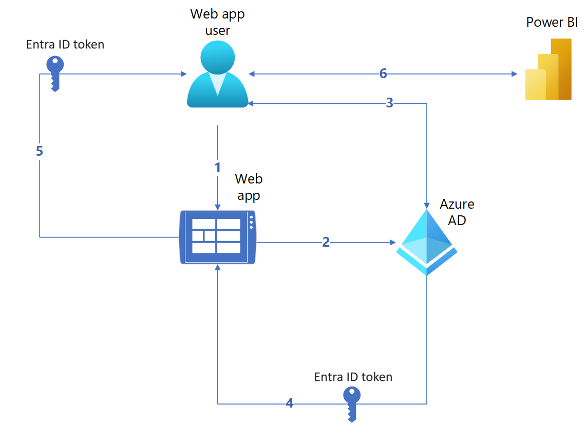 Diagram przepływu uwierzytelniania w osadzeniu dla rozwiązania osadzonej analizy usługi Power BI w organizacji.