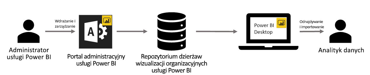 Diagram that shows the Power BI workflow for visuals.