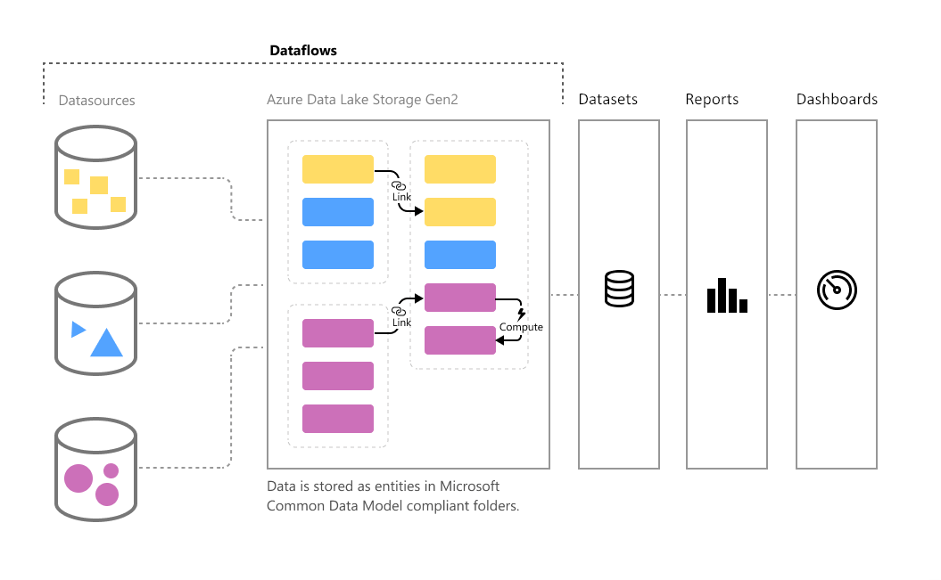 Diagram przepływu danych w usłudze Microsoft Common Data Model.