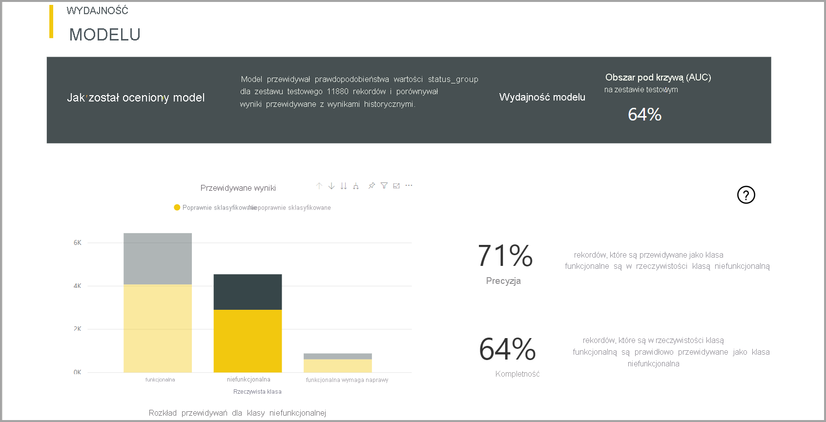 Zrzut ekranu przedstawiający raport modelu klasyfikacji.