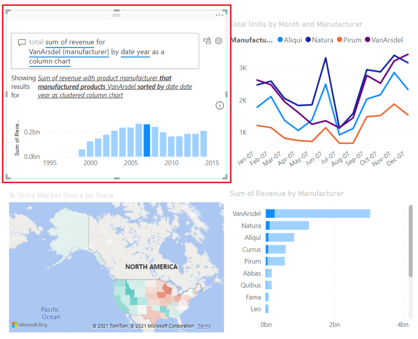 Screenshot that shows the Q&A visual with a selected bar of data and the effect on the other three visuals on the report page.