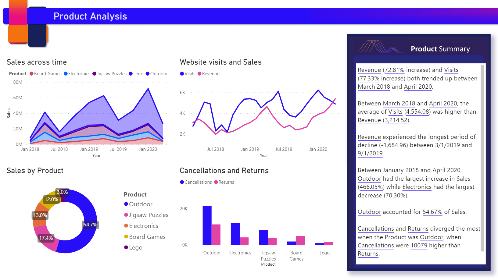 Screenshot showing a smart narrative summary on the right side of a report.