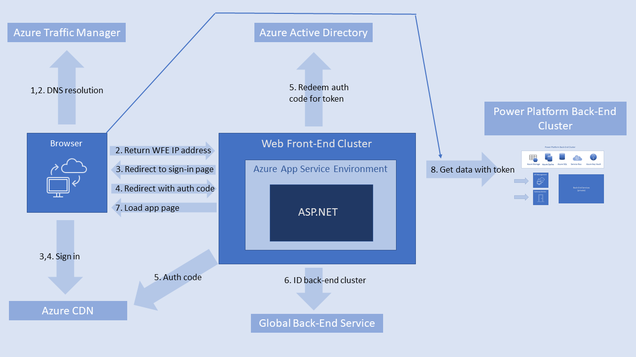 Diagram sekwencji uwierzytelniania użytkowników w Power Platform.