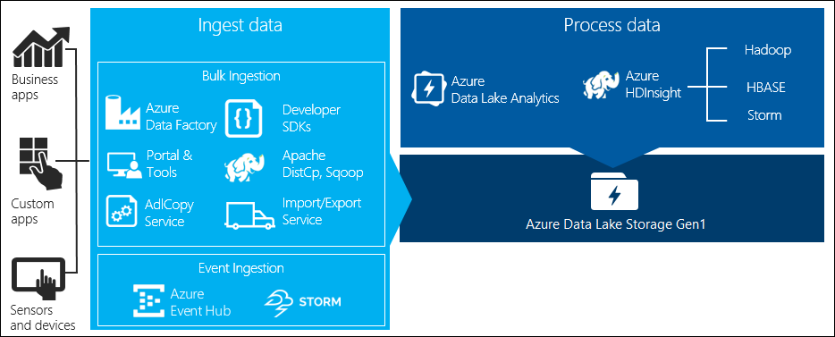 Analizowanie danych w usłudze Data Lake Storage Gen1